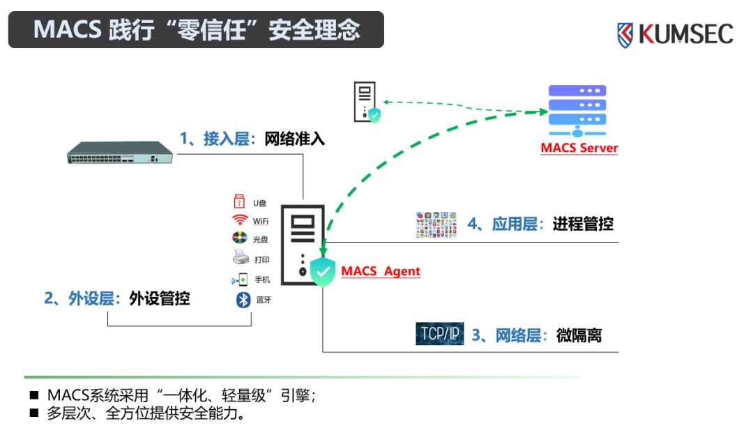 MACS 设计