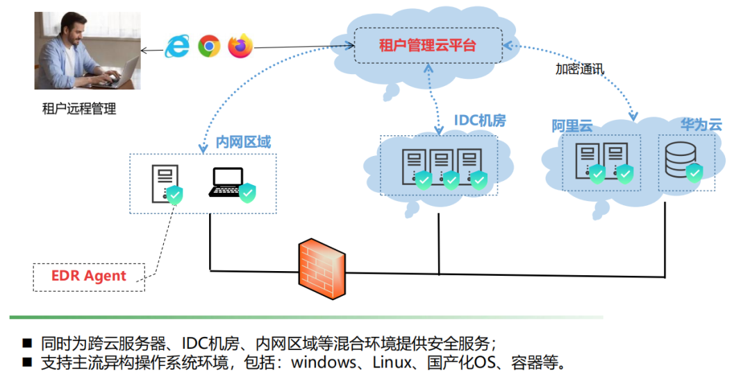 DIPS SaaS用户界面